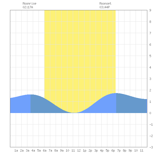 Saipan tide chart for Friday, September 3, 2021