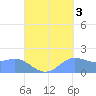 Saipan tide chart for Friday, September 3, 2021