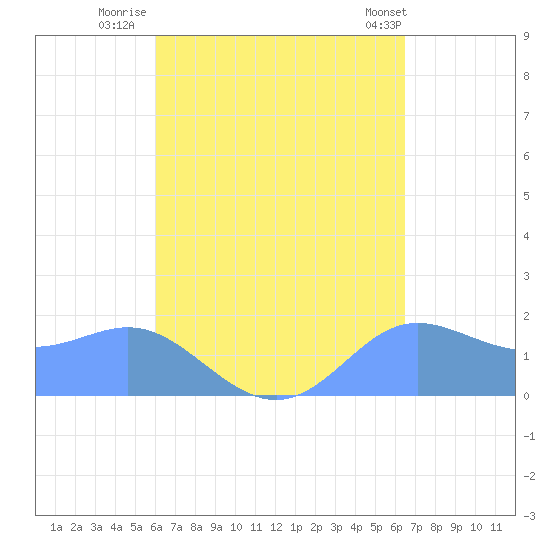 Saipan tide chart for Saturday, September 4, 2021