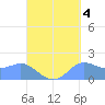 Saipan tide chart for Saturday, September 4, 2021