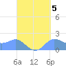 Saipan tide chart for Sunday, September 5, 2021