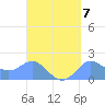 Saipan tide chart for Tuesday, September 7, 2021