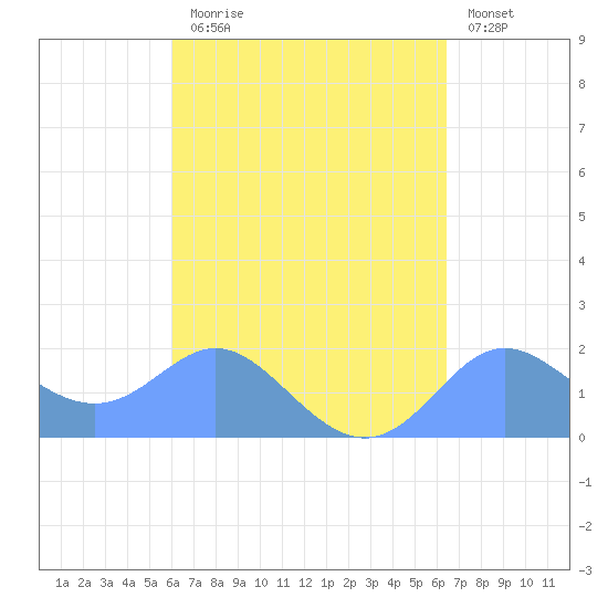 Saipan tide chart for Wednesday, September 8, 2021