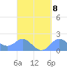 Saipan tide chart for Wednesday, September 8, 2021