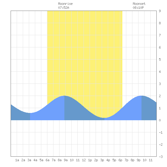 Saipan tide chart for Thursday, September 9, 2021
