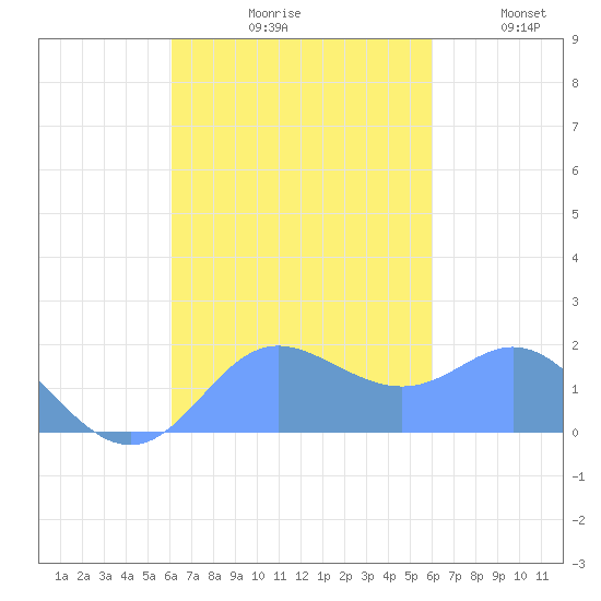 Saipan tide chart for Sunday, October 10, 2021