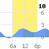 Saipan tide chart for Sunday, October 10, 2021