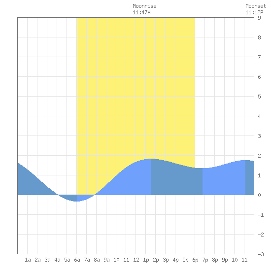 Saipan tide chart for Tuesday, October 12, 2021