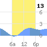 Saipan tide chart for Wednesday, October 13, 2021