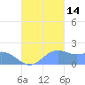 Saipan tide chart for Thursday, October 14, 2021