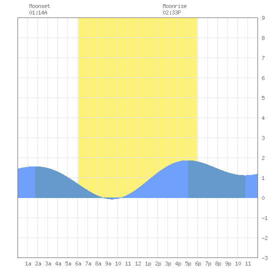 Saipan tide chart for Friday, October 15, 2021