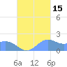 Saipan tide chart for Friday, October 15, 2021