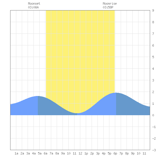 Saipan tide chart for Sunday, October 17, 2021