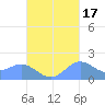 Saipan tide chart for Sunday, October 17, 2021