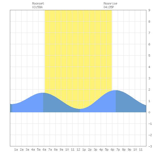 Saipan tide chart for Monday, October 18, 2021
