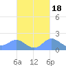 Saipan tide chart for Monday, October 18, 2021