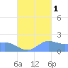 Saipan tide chart for Friday, October 1, 2021