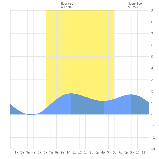 Saipan tide chart for Sunday, October 24, 2021