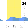 Saipan tide chart for Sunday, October 24, 2021