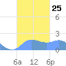 Saipan tide chart for Monday, October 25, 2021