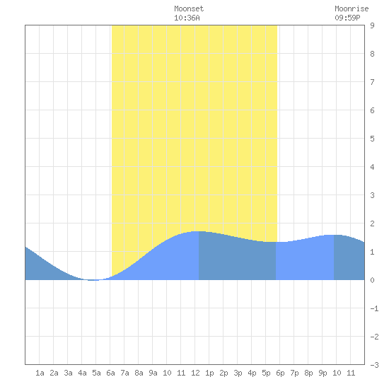 Saipan tide chart for Tuesday, October 26, 2021