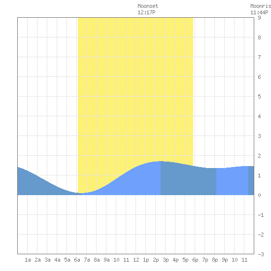 Saipan tide chart for Thursday, October 28, 2021
