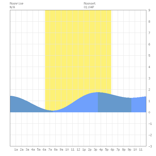 Saipan tide chart for Friday, October 29, 2021