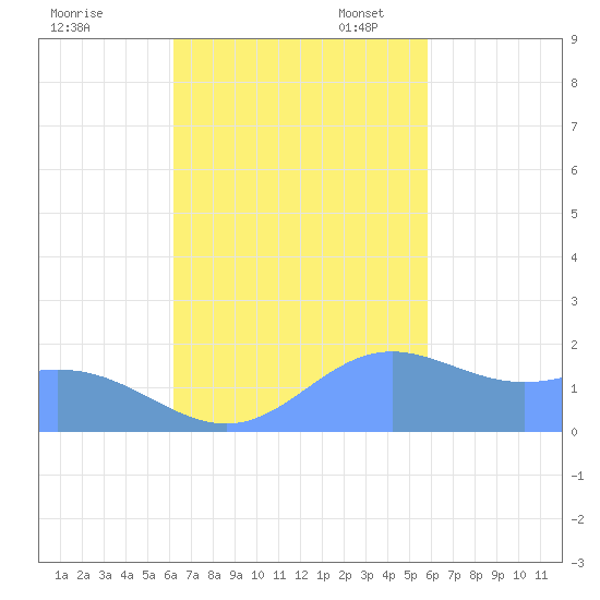 Saipan tide chart for Saturday, October 30, 2021
