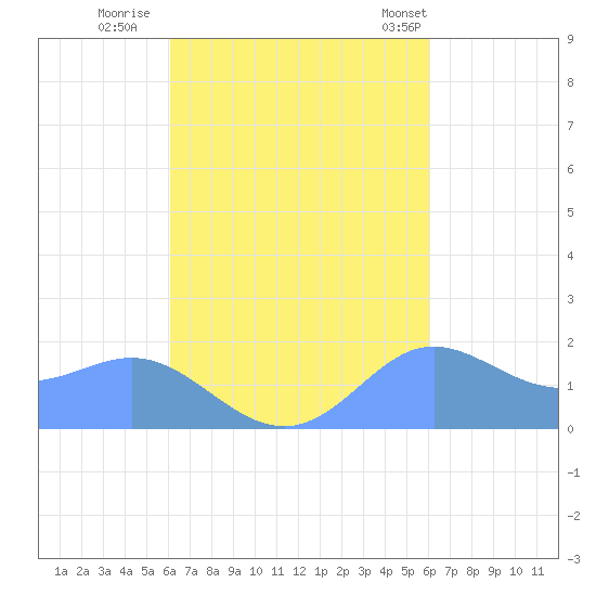 Saipan tide chart for Sunday, October 3, 2021