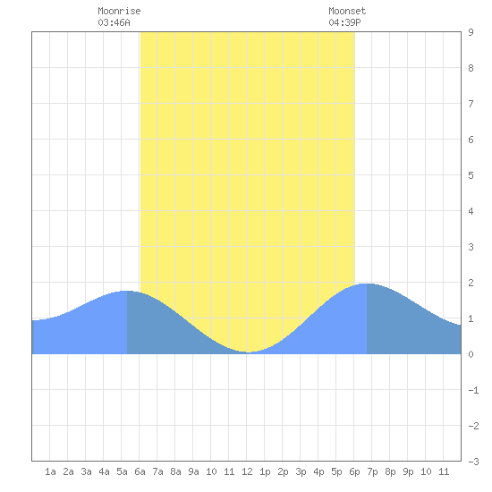 Saipan tide chart for Monday, October 4, 2021