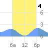 Saipan tide chart for Monday, October 4, 2021