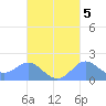 Saipan tide chart for Tuesday, October 5, 2021
