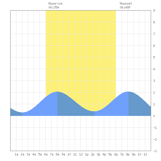 Saipan tide chart for Thursday, October 7, 2021