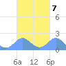 Saipan tide chart for Thursday, October 7, 2021