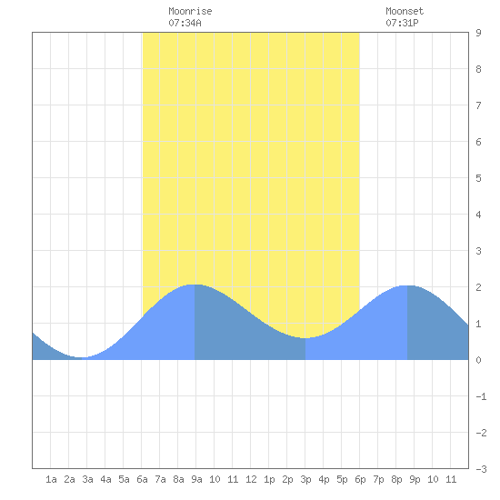 Saipan tide chart for Friday, October 8, 2021