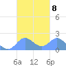 Saipan tide chart for Friday, October 8, 2021