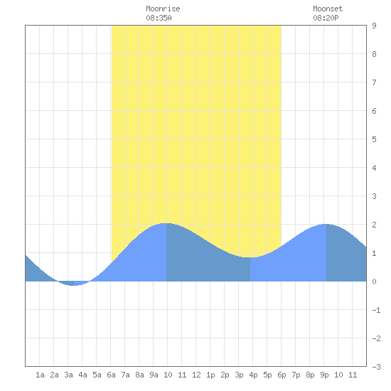 Saipan tide chart for Saturday, October 9, 2021