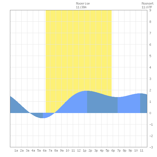 Saipan tide chart for Wednesday, November 10, 2021