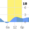 Saipan tide chart for Wednesday, November 10, 2021