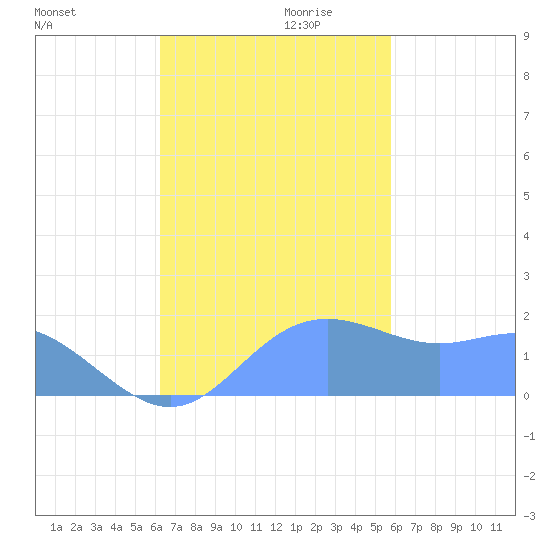 Saipan tide chart for Thursday, November 11, 2021