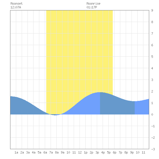 Saipan tide chart for Friday, November 12, 2021