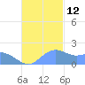 Saipan tide chart for Friday, November 12, 2021