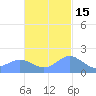 Saipan tide chart for Monday, November 15, 2021