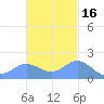 Saipan tide chart for Tuesday, November 16, 2021