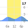 Saipan tide chart for Wednesday, November 17, 2021