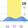 Saipan tide chart for Thursday, November 18, 2021