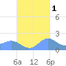 Saipan tide chart for Monday, November 1, 2021