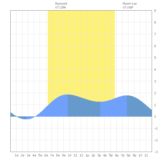 Saipan tide chart for Sunday, November 21, 2021