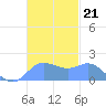 Saipan tide chart for Sunday, November 21, 2021
