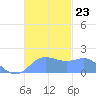 Saipan tide chart for Tuesday, November 23, 2021